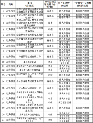 @济宁人,山东省第二版电子证照证明“用证”事项清单发布